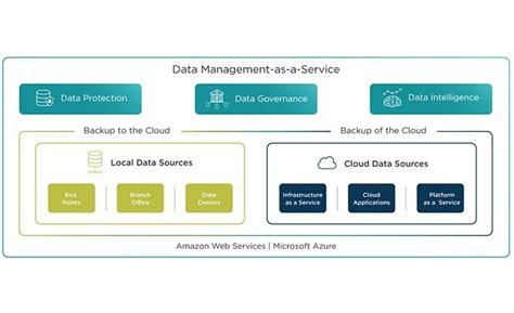 Druva India, Druva Cloud Platform, Druva Solutions, Cloud Platform ...
