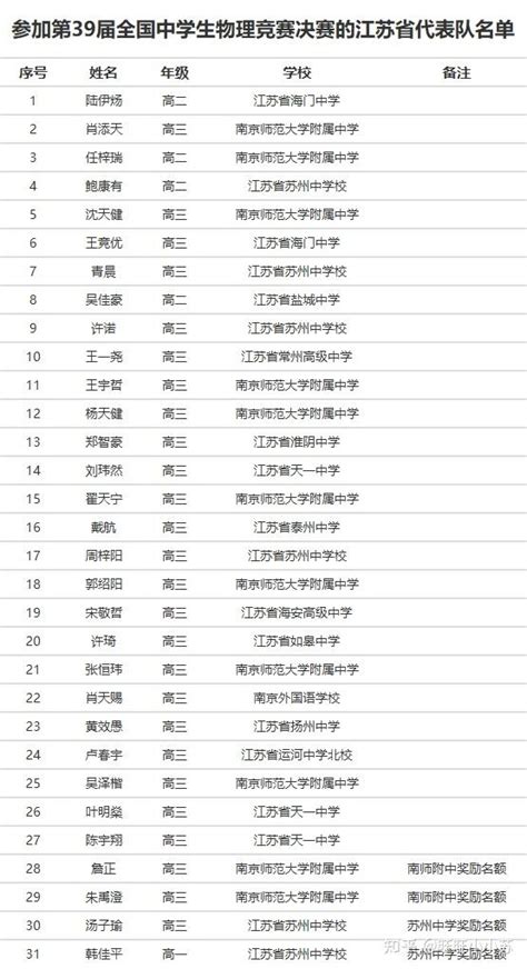 2023年物理竞赛国家队名单出炉！附近3年五大学科竞赛国家队名单 - 知乎