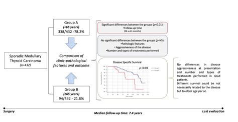 Thyroid Cancer Survival Rate