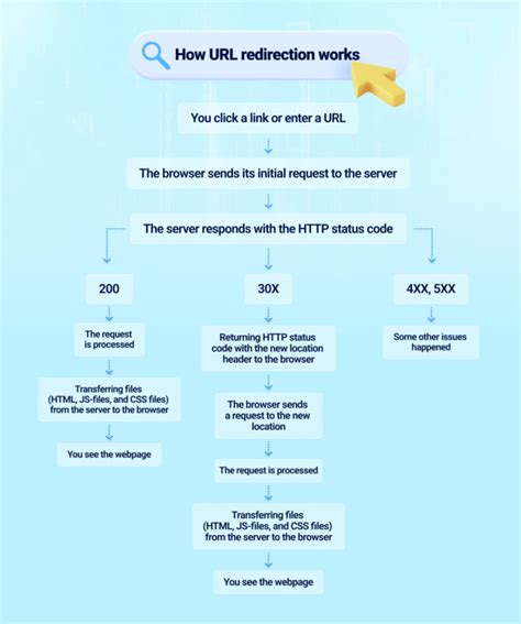 Image result for Redirect Method