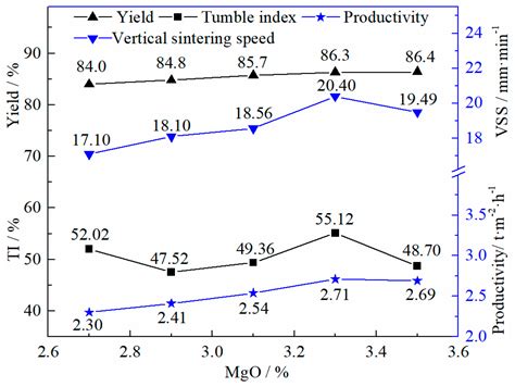 Investigations of MgO on Sintering Performance and Metallurgical ...