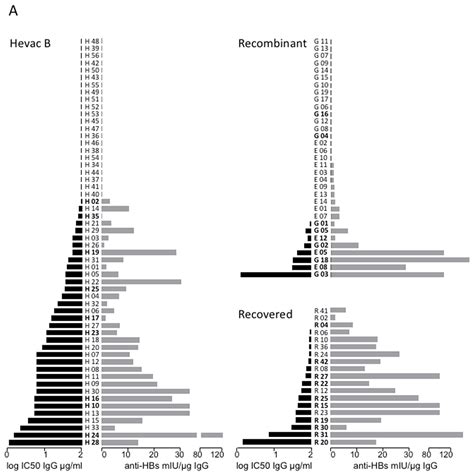 Are International Units of Anti-HBs Antibodies Always Indicative of ...