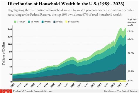[OC] Wealth Distribution in the U.S.: A 34-Year Overview - Images