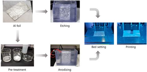 Aluminum Foil Surface Etching and Anodization Processes for Polymer 3D ...