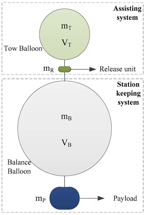 An Improved Climbing Strategy for High-Altitude Fast-Deploy Aerostat ...