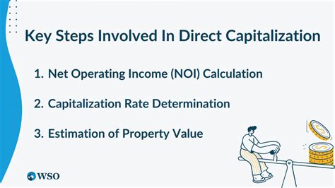 Image result for Direct Capitalization Rate Formula