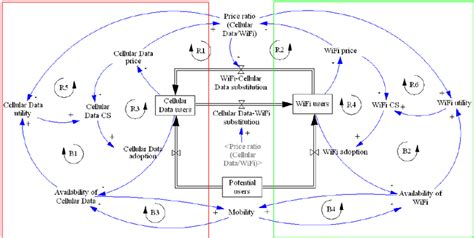 Image result for System Dynamic Model Examples
