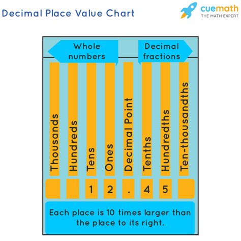 Decimals and Fractions - Meaning, Differences, Examples