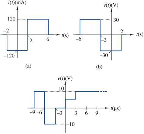 Image result for Step Function Waveform