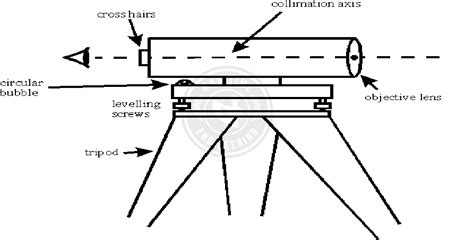 Leveling Procedures 的图像结果