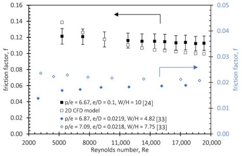 Numerical Study of the Impact of Transverse Ribs on the Energy ...