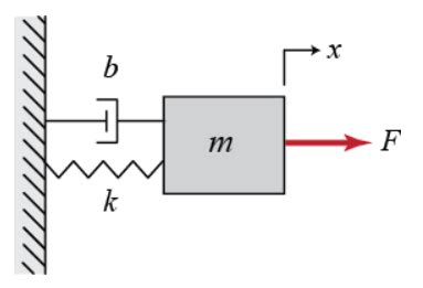 Image result for Euler Method for 2nd Order Odes in Python