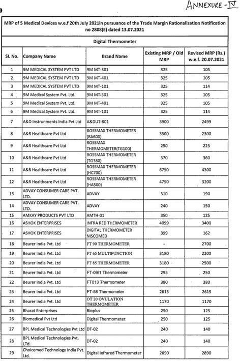NPPA revises MRP of 1034 models of 5 medical devices used in COVID ...