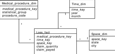 Image result for OLAP Schema
