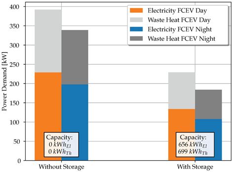 Fuel Cell Electrical Vehicles as Mobile Coupled Heat and Power Backup ...