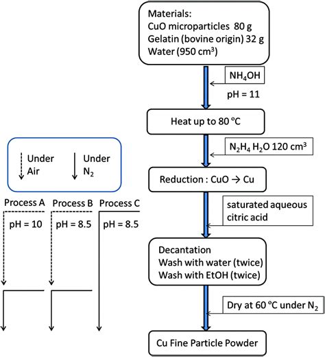 Decantation Process 的图像结果