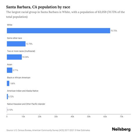 Santa Barbara, CA Population by Race & Ethnicity - 2023 | Neilsberg