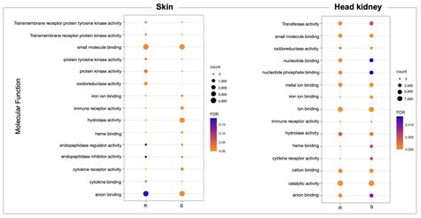Transcriptome Signatures of Atlantic Salmon—Resistant Phenotypes ...