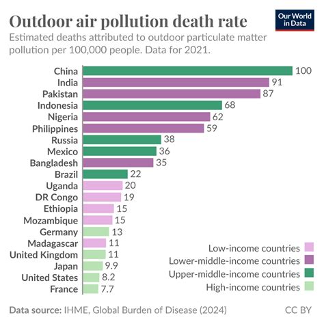 Air Pollution Charts