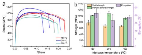 Effect of Interpass Temperature on Wire Arc Additive Manufacturing ...