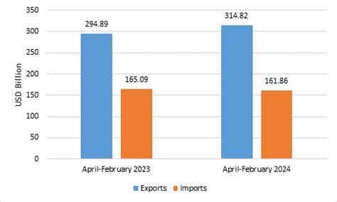 Highest monthly merchandise exports, in the current FY so far, recorded ...
