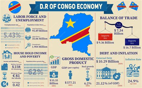 Premium Vector | Democratic Republic Of The Congo Economy Infographic Economic Statistics Data ...