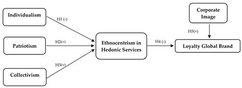 Ethnocentrism at the Coffee Shop Industry: A Study of Starbucks in Developing Countries