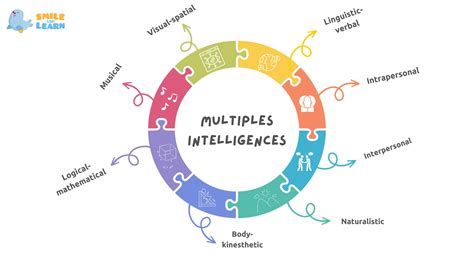 Multiple Intelligences Theory 的图像结果