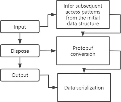 Protobuf Serialization 的图像结果