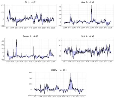 Quantile Connectedness of Uncertainty Indices, Carbon Emissions, Energy ...