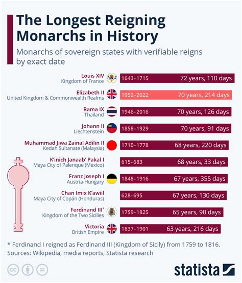 Chart: The Longest Reigning Monarchs in History | Statista