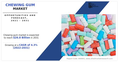 Chewing Gum Market Size, Share, Growth | Forecast, 2031
