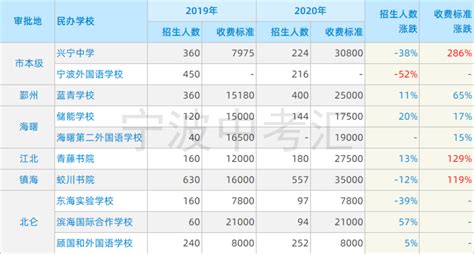 最新！2020年宁波中学排名一览表_腾讯新闻
