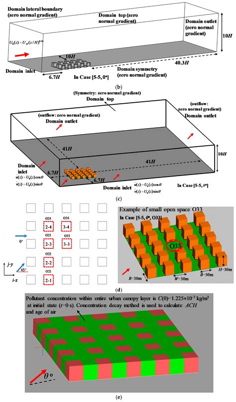 Impacts of Urban Layouts and Open Space on Urban Ventilation Evaluated ...