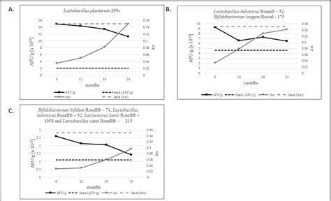 Dynamics of Active Fluorescent Units (AFU) and Water Activity (aw ...