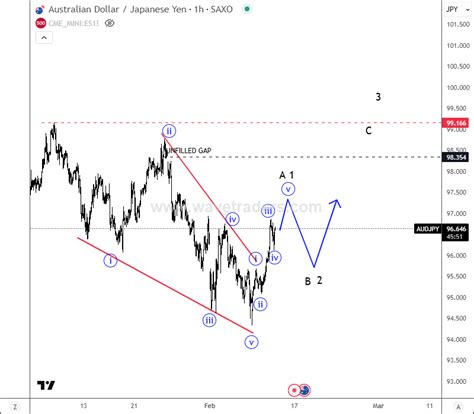 AUDJPY Is Recovering After The Wedge Pattern - Wavetraders