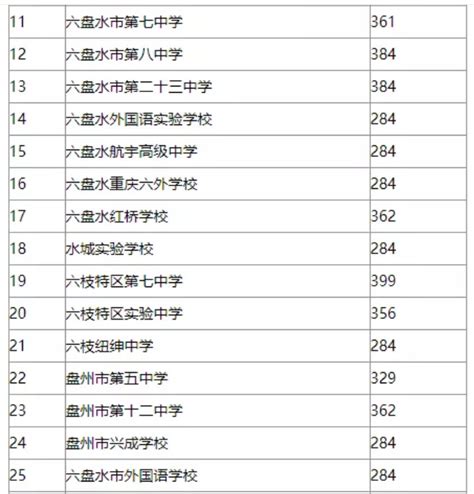 2020年贵州六盘水中考录取分数线