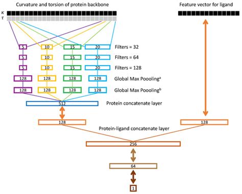 SSnet: A Deep Learning Approach for Protein-Ligand Interaction Prediction