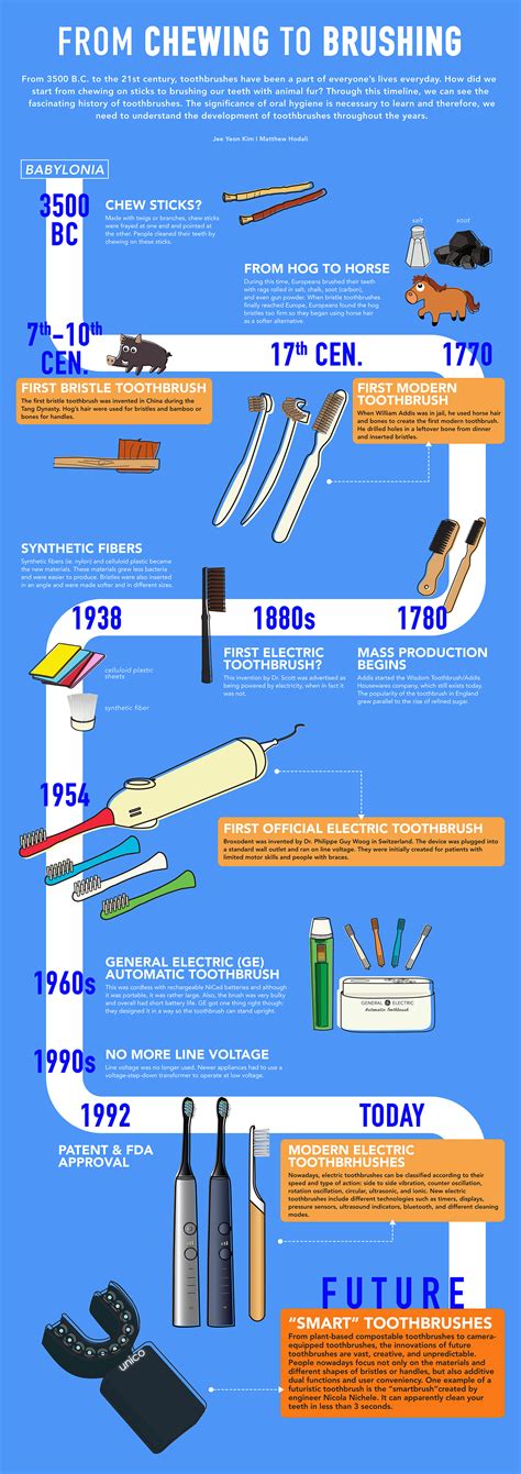 Image result for Toothbrush Syntactic Exploded-View