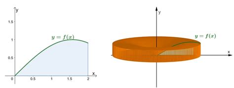 Image result for Shell Method Formula Explained