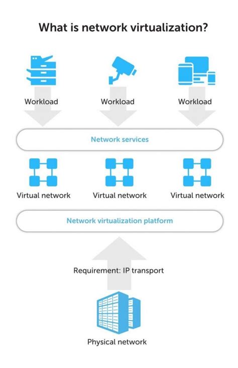 Network Virtualization Explained 的图像结果
