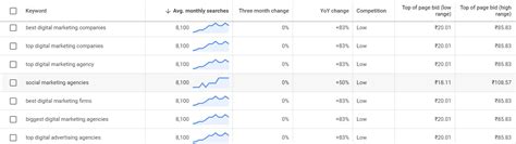 PPC ROI: How to Calculate and Improve Pay-Per-Click Performance