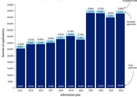 Columbia University Acceptance Rates 2024- TutorChase