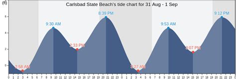 Carlsbad State Beach's Tide Charts, Tides for Fishing, High Tide and ...