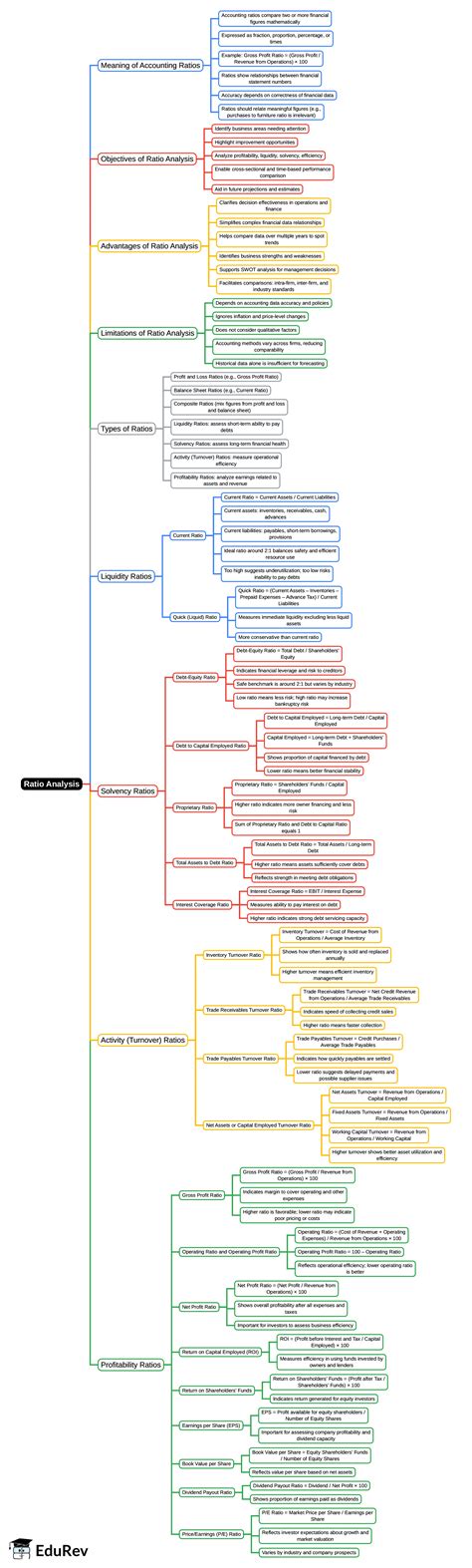 Ratio Analysis Mind Map - UGC NET Commerce Preparation Course PDF Download