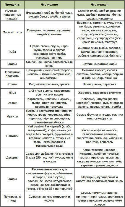 Лечебные столы (диеты) по Певзнеру: в чём суть, таблицы продуктов, меню ...
