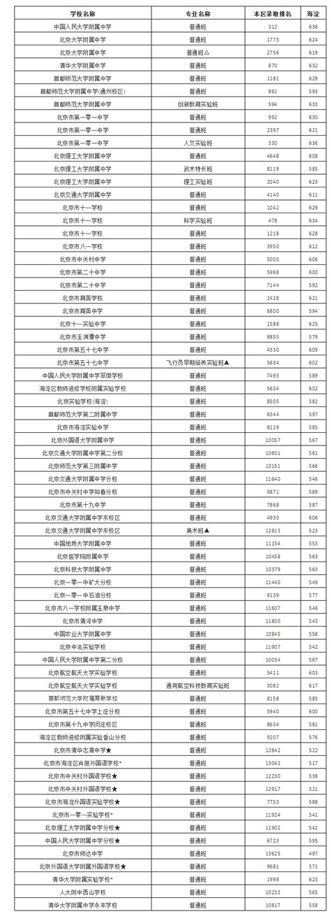 2021年北京各区中考录取分数线 - 中职技校网