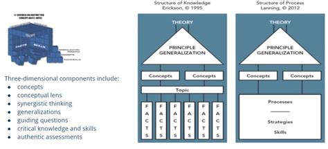 Image result for Examples for Concept Learning