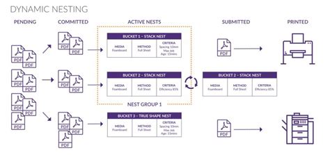 Image result for Div Nesting