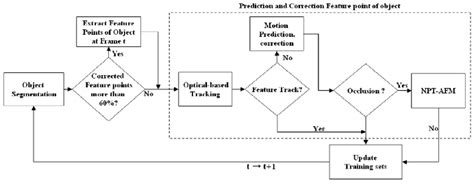 Image result for Instantaneous Flow Tracking Algorithm